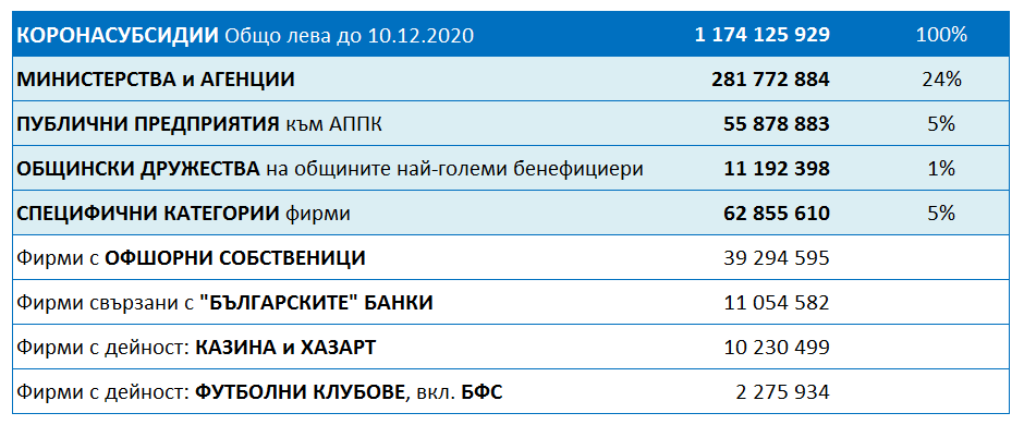 بیش از یک سوم یارانه های تاج هرگز به تجارت نمی رسند
