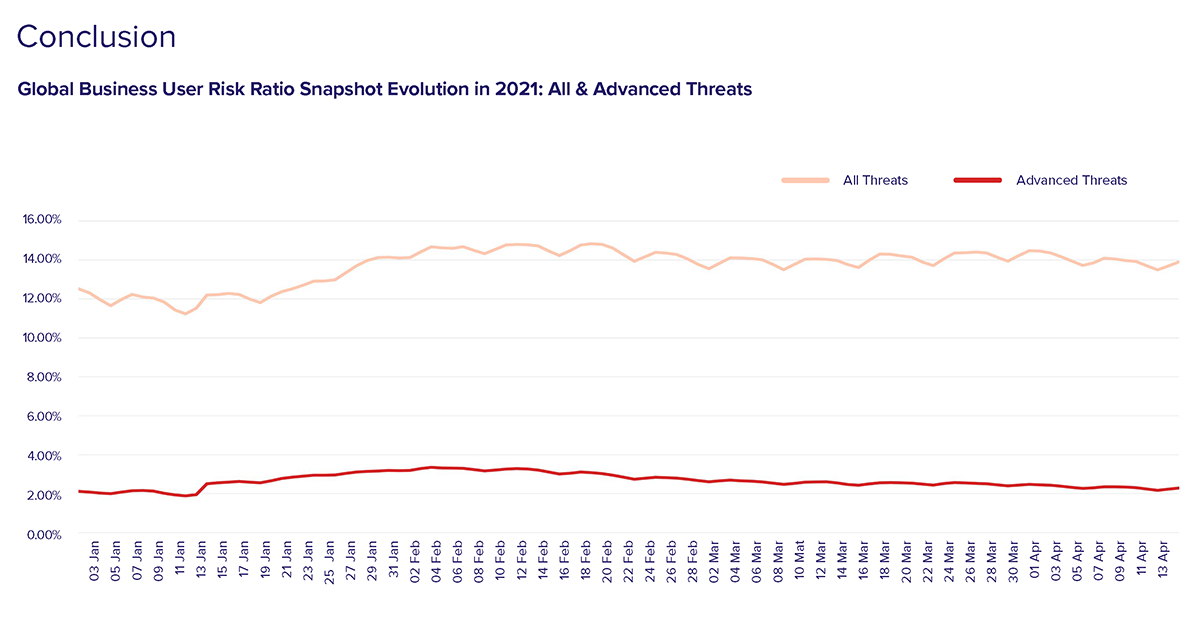  test "width =" 1199 "loading =" lazy "style =" width: 1199px؛ margin-left: auto؛ margin-right: auto؛ display: block؛ "srcset =" https://blog.avast.com/hs-fs/hubfs/test.png؟width=600&name=test.png 600w ، https://blog.avast.com/hs-fs /hubfs/test.png؟width=1199&name=test.png 1199w، https://blog.avast.com/hs-fs/hubfs/test.png؟width=1799&name=test.png 1799w، https: // blog .avast.com/hs-fs/hubfs/test.png؟ width = 2398 & name = test.png 2398w، https://blog.avast.com/hs-fs/hubfs/test.png؟width=2998&name=test png 2998w ، https://blog.avast.com/hs-fs/hubfs/test.png؟width=3597&name=test.png 3597w "sizes =" (حداکثر عرض: 1199px) 100vw ، 1199px "/> [19659003] برای مقایسه ، در زیر خطرات کاربران تجاری که در سراسر جهان با تهدیدها و تهدیدهای پیشرفته روبرو هستند ، آمده است. </p>
<p> در ماه های اولیه همه گیری در سال 2020 ، ما شاهد افزایش حملات باج افزارها بودیم. باج افزارها در ماه مارس 20 درصد رشد کردند و حملات آوریل 2020 در مقایسه با ژانویه و فوریه 2020. این حملات از آن زمان تا اوایل سال 2021 با این سرعت ادامه داشته است. </p>
<p> ما همچنین دریافتیم که پرداخت باج افزارها از زمان شروع همه گیری در اوایل سال 2020 افزایش یافته است و 43 درصد از سه ماهه آخر سال 2020 به طور متوسط ​​به بیش از 200،000 دلار می رسد. </p>
<h2><strong> داده ها به چه معناست </strong></h2>
<p> واضح ترین و ساده ترین پیام از همه اینها این است که حملات علیه کاربران تجاری برای همه حملات به میزان قابل توجهی افزایش یافته است و کمی برای حملات پیشرفته. </p>
<p> از نظر خطرات که کشورهای خاصی با آن روبرو هستند ، ما می توانیم همپوشانی قابل ملاحظه ای را در 10 کشور برتر برای تهدیدها و تهدیدهای پیشرفته مشاهده کنیم. در واقع ، چهار کشور برتر برای تهدیدها نیز در فهرست 10 کشور برتر برای تهدیدهای پیشرفته قرار دارند: ارمنستان ، چین ، ویتنام و جمهوری کره. بنگلادش ، که در بین 10 تهدید برتر هفتم است ، همچنین در بین 10 تهدید پیشرفته برتر ، چهارم است. و تهدیدات پیشرفته در برخی از نقاط جهان دست به دست هم داده اند. </p>
<p> جالب اینجاست که تنها سه شهرستان در 10 کشور زیر برای تهدیدها نیز در 10 ته ته تهدیدهای پیشرفته قرار داشتند: جمهوری دومینیکن ، لوکزامبورگ و سوئد. این نشان می دهد که کشورهایی که در برابر تهدیدها بهتر محافظت می شوند ممکن است در برابر تهدیدات پیشرفته نیز به همان اندازه محافظت نشده باشند. در پایان ماه ژانویه و اوایل فوریه افزایش یافت و از آن زمان تا کنون با این نرخ بالا ثابت مانده است. در شروع همه گیری کووید -19 در فوریه 2020 جهشی در تهدیدها و تهدیدهای پیشرفته وجود داشت و سطح تهدیدات فعلی و بالا با این سطوح مطابقت ندارد. به عبارت دیگر ، سطح تهدید بالا است اما نه به اندازه قبل از همه گیری. </p>
<p> Ransomware داستان دیگری است. از زمان شروع همه گیری همه گیر شده و به طور مداوم از نظر وسعت و هزینه افزایش یافته است. نسبت برای کشورهایی که در آنها کاربران تجاری دارید. این به شما کمک می کند بفهمید که آن کاربران تجاری چقدر بیشتر یا کمتر در معرض خطر هستند. به عنوان مثال ، می توانید نتیجه بگیرید که کاربران تجاری در چین با خطر تهدیدها و تهدیدهای پیشرفته به مراتب بیشتر از کاربران تجاری در سوئد روبرو هستند. </p>
<p> با داشتن این اطلاعات ، می توانید (و باید) به دنبال افزایش امنیت خود باشید. برای کاربران تجاری واقع در کشورهایی که در معرض خطر بیشتری قرار دارند. </p>
<p> دوم ، شما همچنین می توانید از این اطلاعات برای تنظیم دقیق امنیت خود استفاده کنید. به عنوان مثال ، از آنجا که کاربران تجاری در ایالات متحده در تهدیدها قرار دارند اما در مورد تهدیدهای پیشرفته 10 نیستند ، می توانید استنباط کنید که منطقی است که امنیت خود را بیشتر متمرکز کنید تا از تهدیدهای پیشرفته مانند باج افزار محافظت کنید. </p>
<p> این گزارش تجزیه و تحلیل کامل روندهای کلی جهانی را ارائه می دهد. به راحتی می توان متوجه شد که محیط تهدید نسبت به آغاز سال 2020 افزایش یافته است ، اما نسبت به اوایل سال 2020 کمتر است. اگر از ابتدای سال 2020 امنیت خود را افزایش نداده اید ، منطقی است که آن را افزایش دهید برای مطابقت با آن محیط تهدید بالا با این حال ، حتی اگر در روزهای اول همه گیری امنیت خود را به میزان قابل توجهی افزایش داده اید ، ممکن است ارزش ارزیابی مجدد برخی از اقدامات انجام شده و تعدیلات جزئی را داشته باشید <span style=